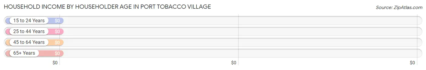 Household Income by Householder Age in Port Tobacco Village