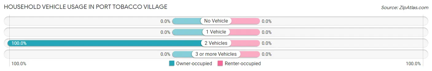 Household Vehicle Usage in Port Tobacco Village