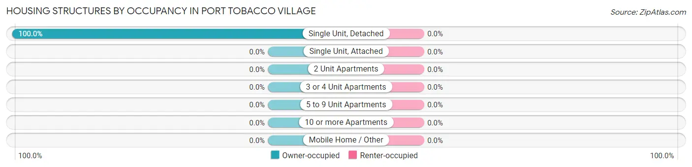 Housing Structures by Occupancy in Port Tobacco Village