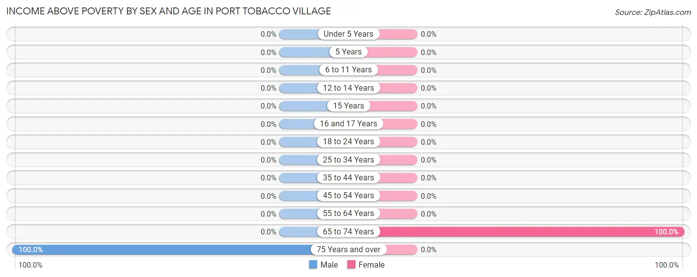 Income Above Poverty by Sex and Age in Port Tobacco Village