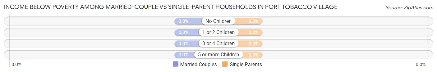 Income Below Poverty Among Married-Couple vs Single-Parent Households in Port Tobacco Village