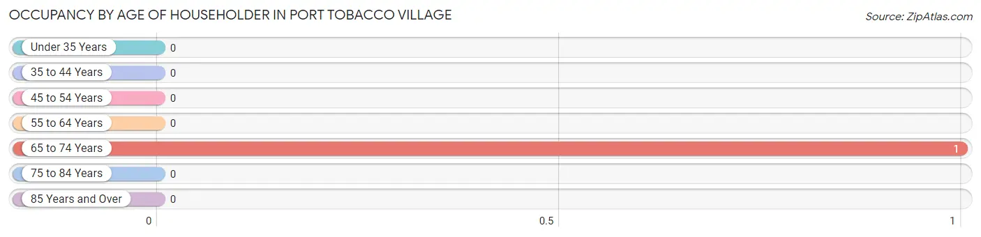 Occupancy by Age of Householder in Port Tobacco Village