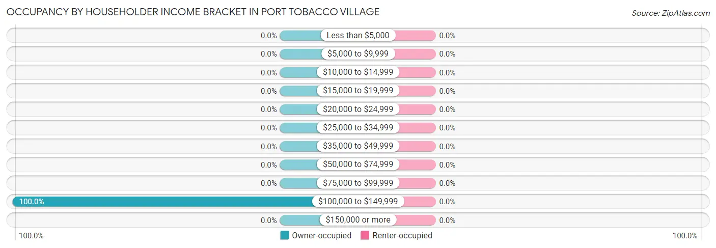 Occupancy by Householder Income Bracket in Port Tobacco Village