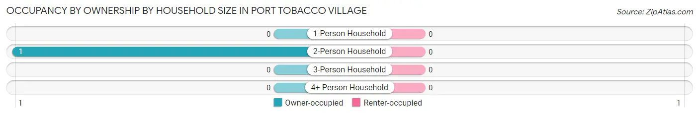 Occupancy by Ownership by Household Size in Port Tobacco Village