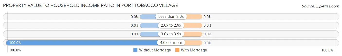 Property Value to Household Income Ratio in Port Tobacco Village