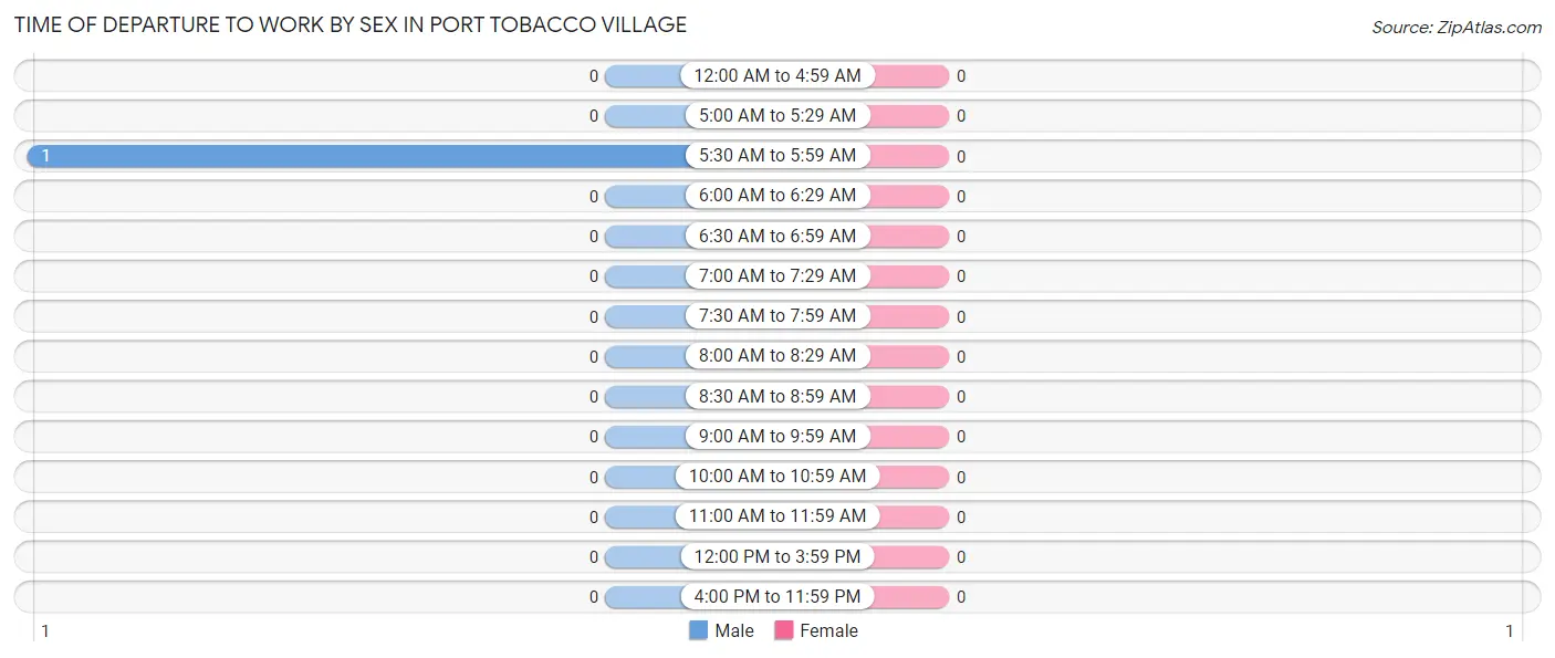 Time of Departure to Work by Sex in Port Tobacco Village