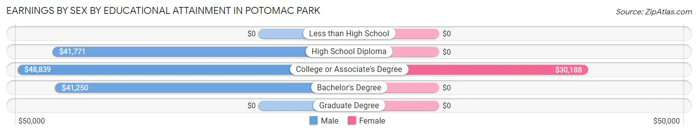 Earnings by Sex by Educational Attainment in Potomac Park