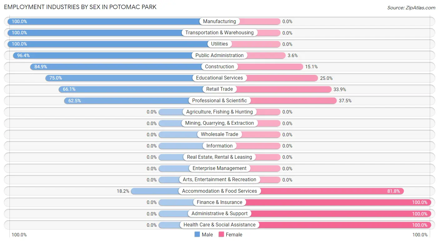 Employment Industries by Sex in Potomac Park
