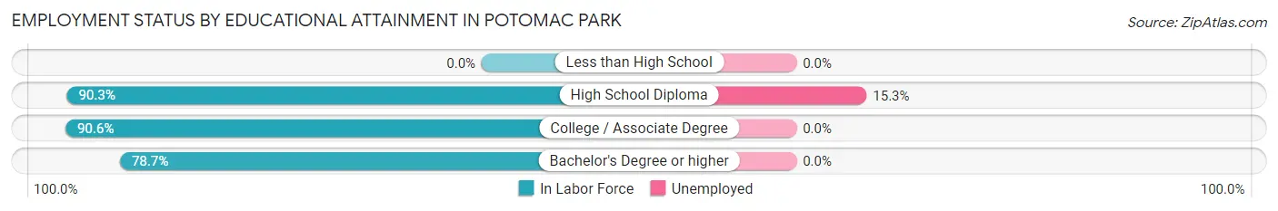 Employment Status by Educational Attainment in Potomac Park