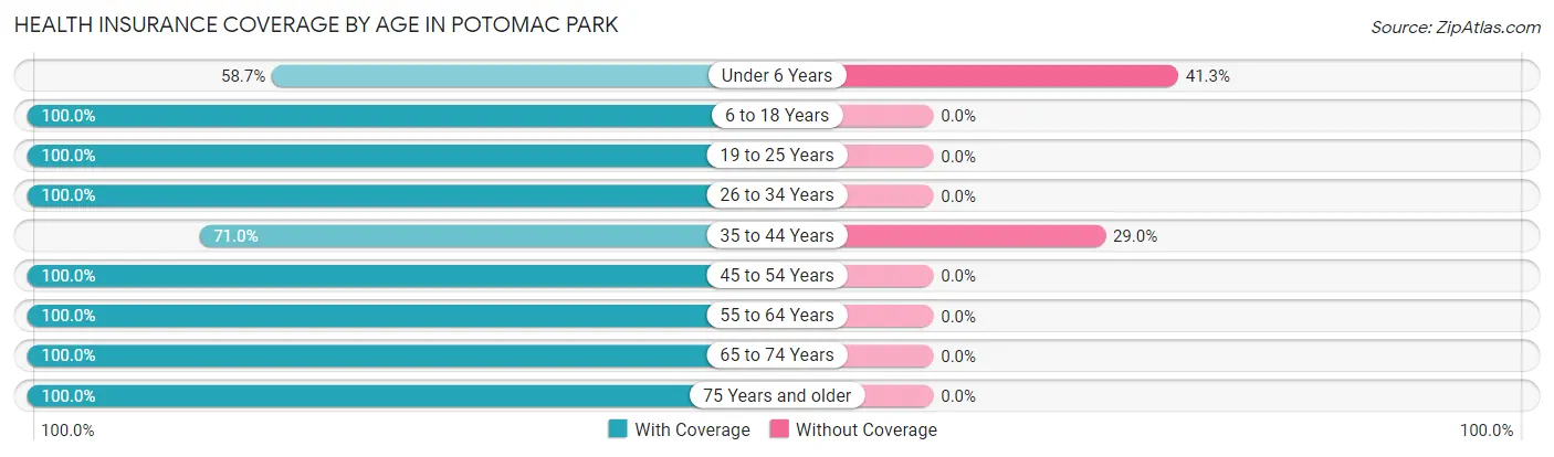 Health Insurance Coverage by Age in Potomac Park