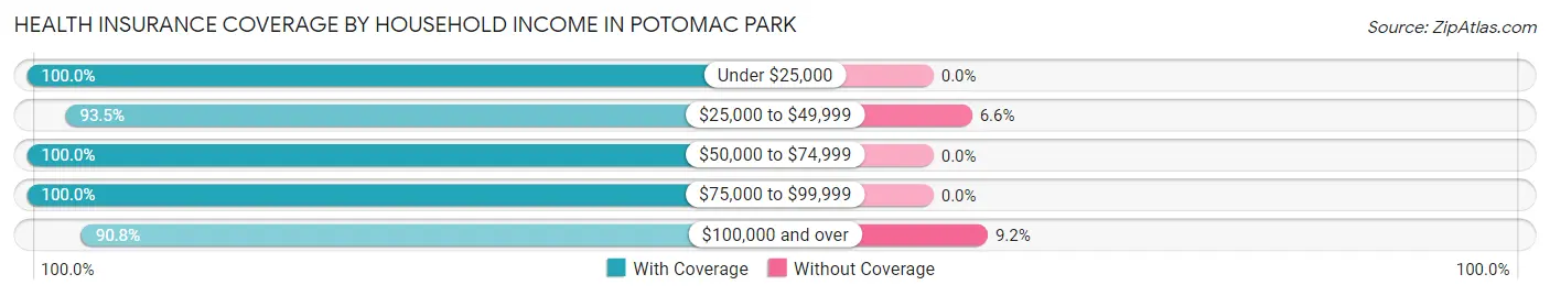 Health Insurance Coverage by Household Income in Potomac Park