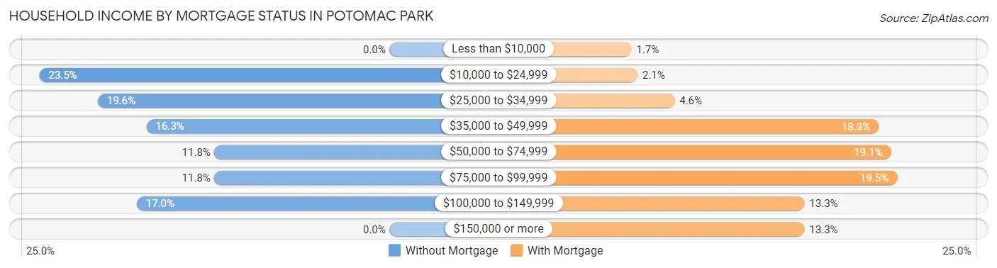 Household Income by Mortgage Status in Potomac Park