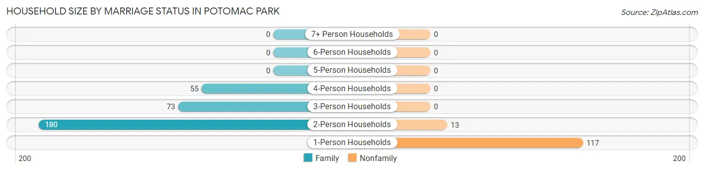 Household Size by Marriage Status in Potomac Park