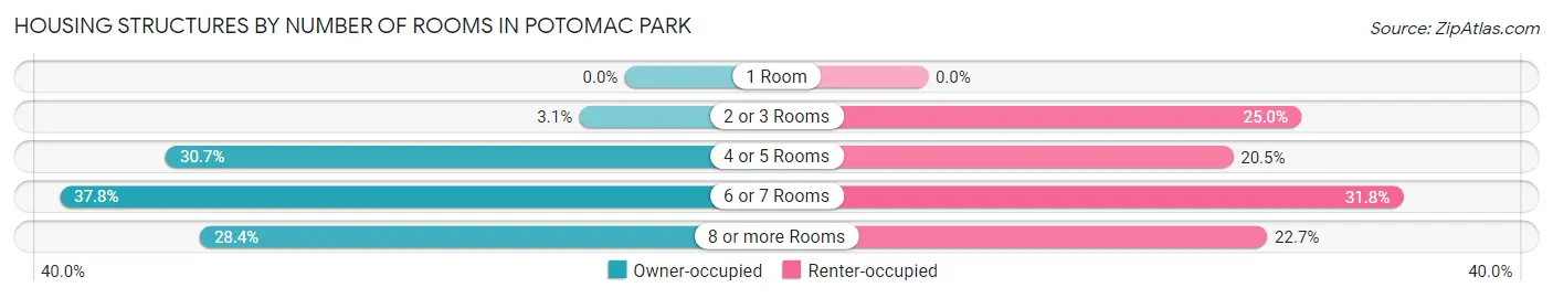 Housing Structures by Number of Rooms in Potomac Park