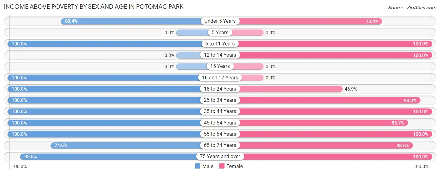 Income Above Poverty by Sex and Age in Potomac Park