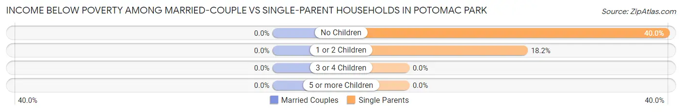 Income Below Poverty Among Married-Couple vs Single-Parent Households in Potomac Park