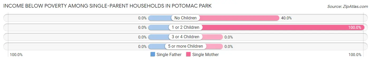 Income Below Poverty Among Single-Parent Households in Potomac Park