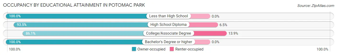 Occupancy by Educational Attainment in Potomac Park
