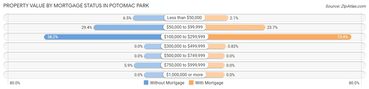 Property Value by Mortgage Status in Potomac Park