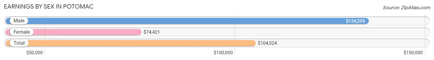 Earnings by Sex in Potomac