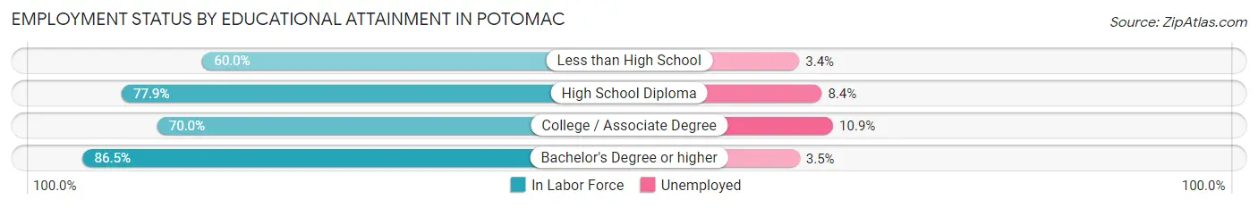 Employment Status by Educational Attainment in Potomac