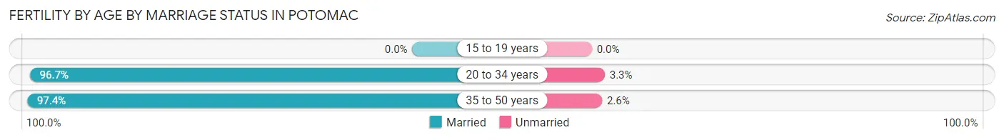 Female Fertility by Age by Marriage Status in Potomac