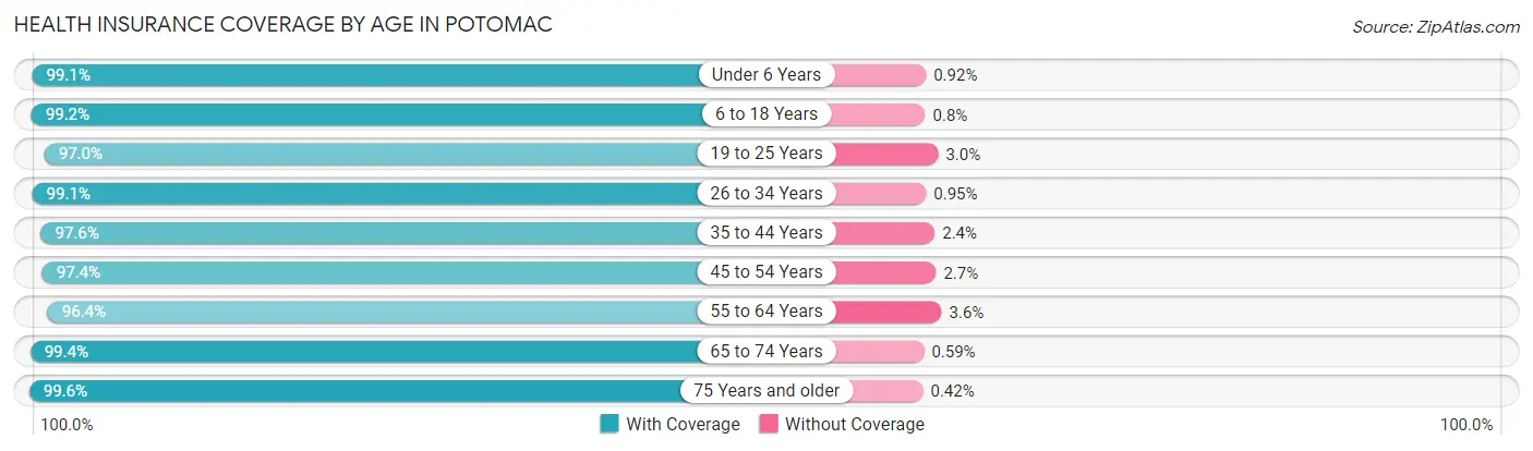 Health Insurance Coverage by Age in Potomac