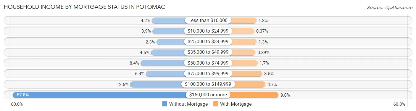 Household Income by Mortgage Status in Potomac