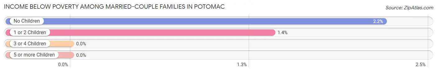 Income Below Poverty Among Married-Couple Families in Potomac