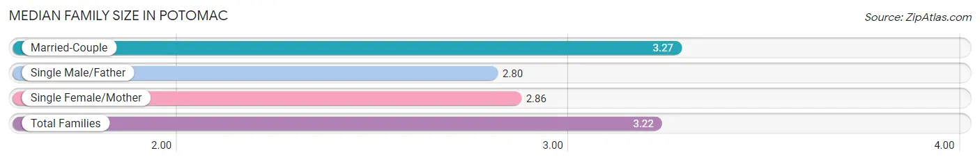 Median Family Size in Potomac