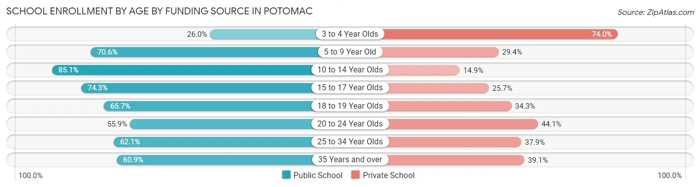 School Enrollment by Age by Funding Source in Potomac