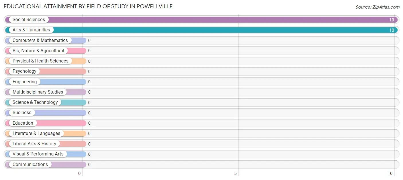 Educational Attainment by Field of Study in Powellville