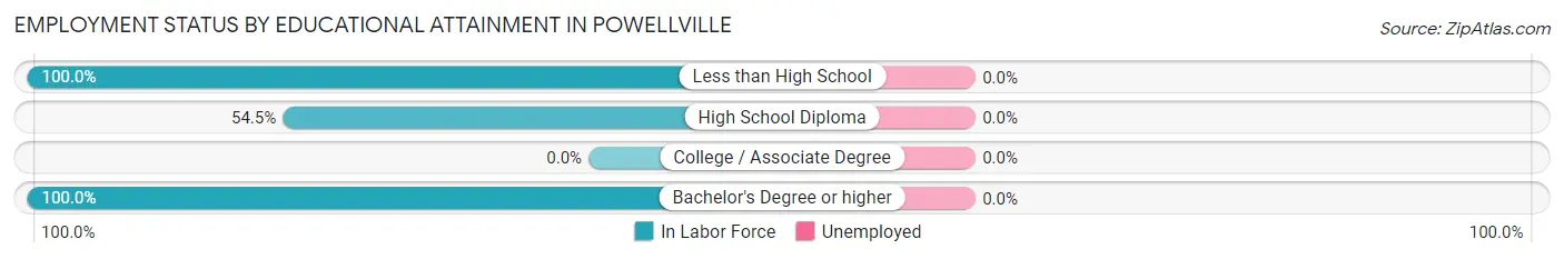 Employment Status by Educational Attainment in Powellville