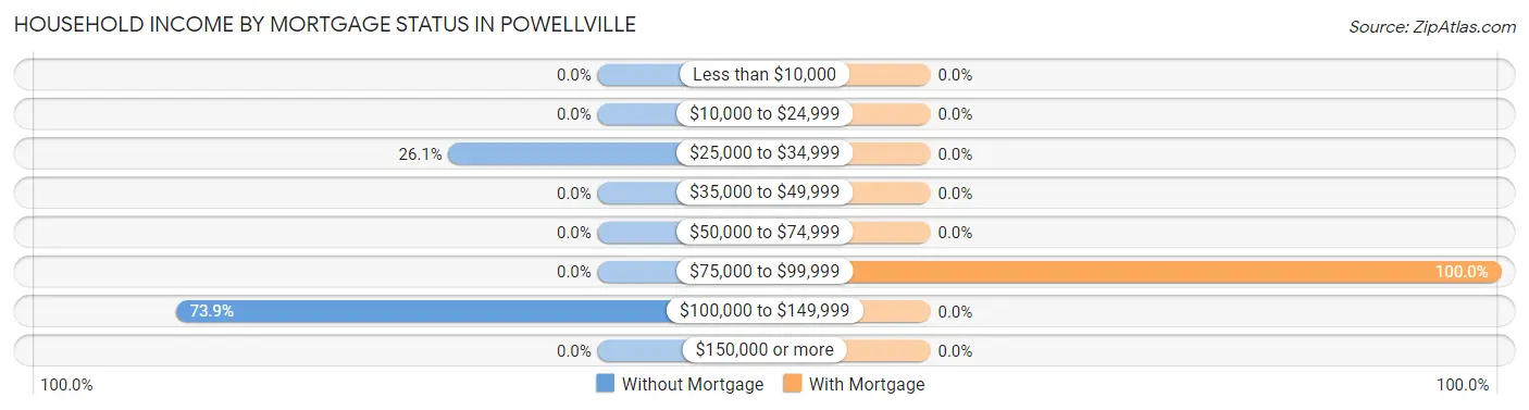 Household Income by Mortgage Status in Powellville