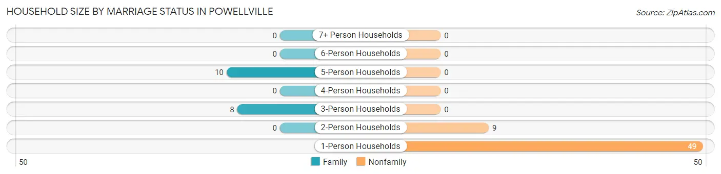 Household Size by Marriage Status in Powellville