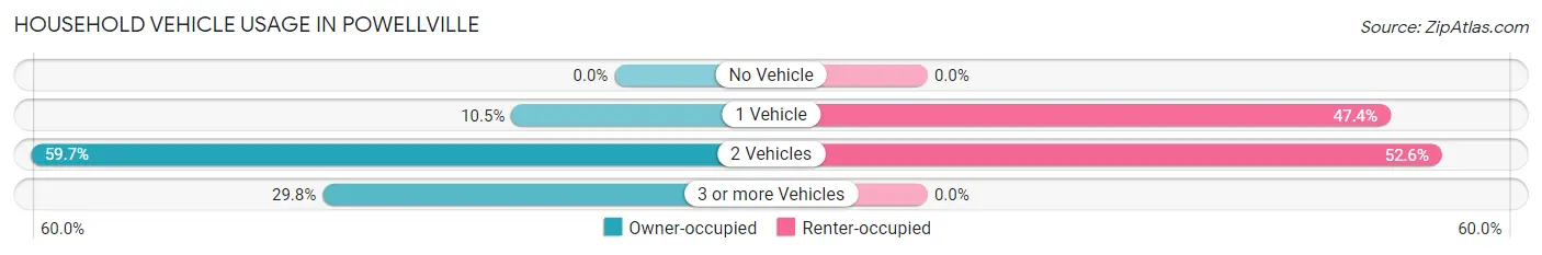 Household Vehicle Usage in Powellville