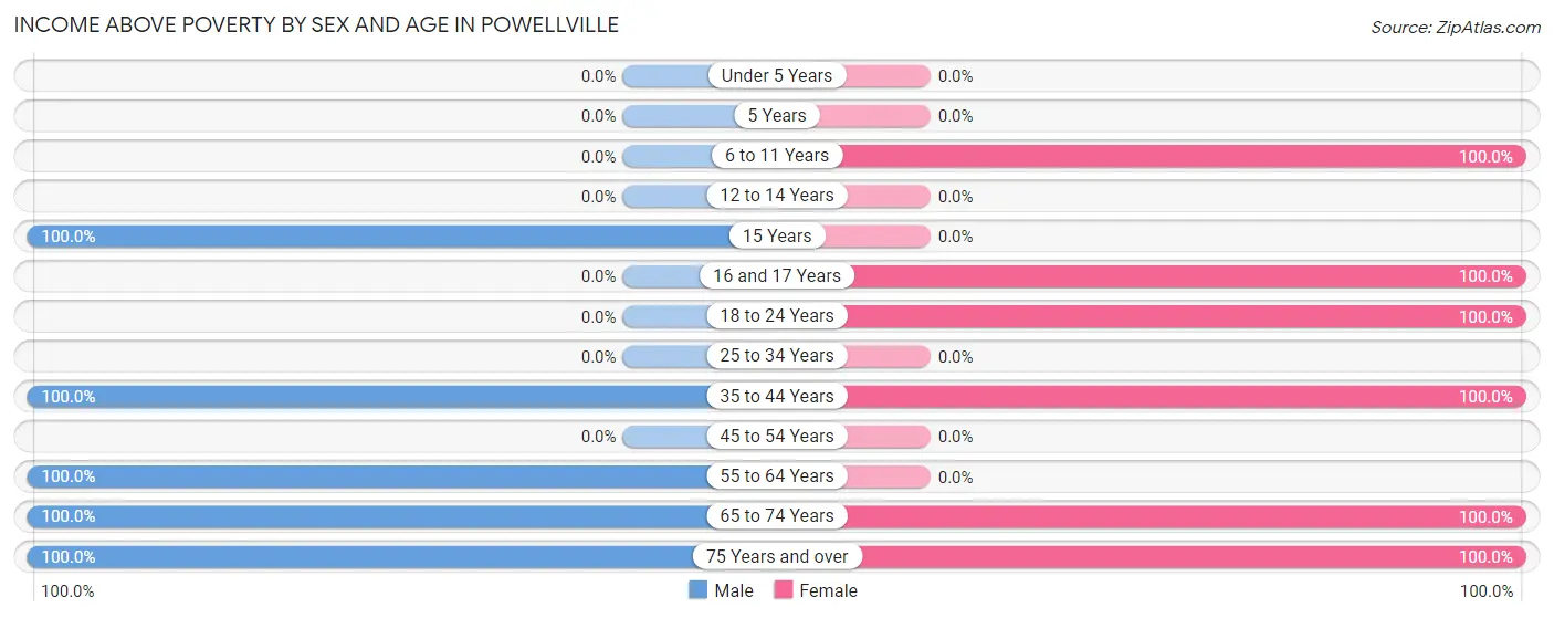 Income Above Poverty by Sex and Age in Powellville