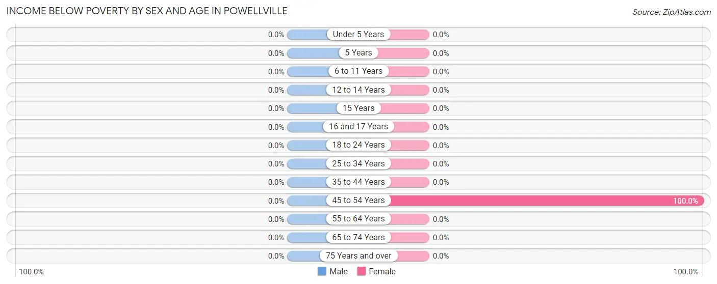 Income Below Poverty by Sex and Age in Powellville