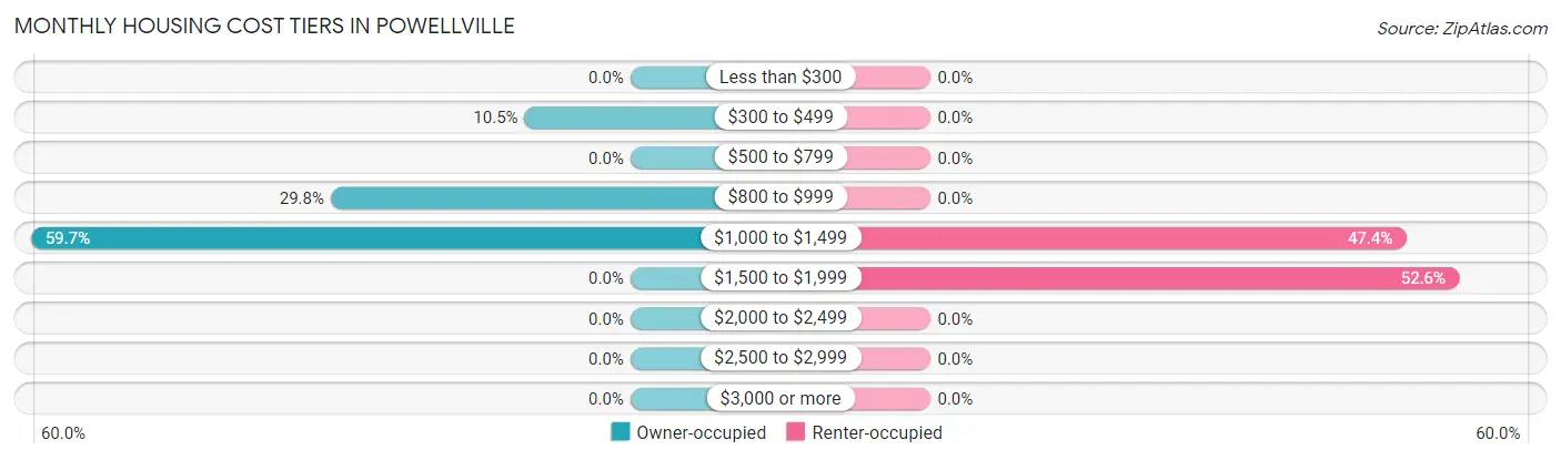 Monthly Housing Cost Tiers in Powellville