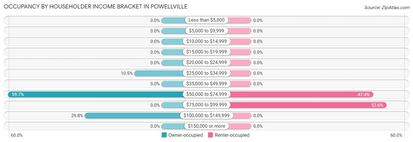 Occupancy by Householder Income Bracket in Powellville