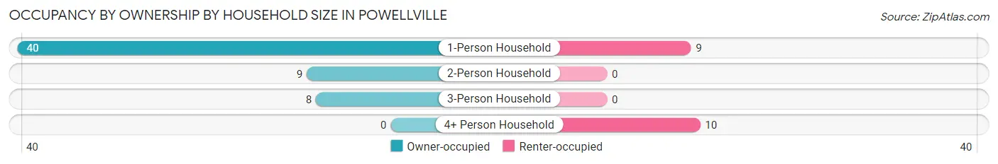 Occupancy by Ownership by Household Size in Powellville