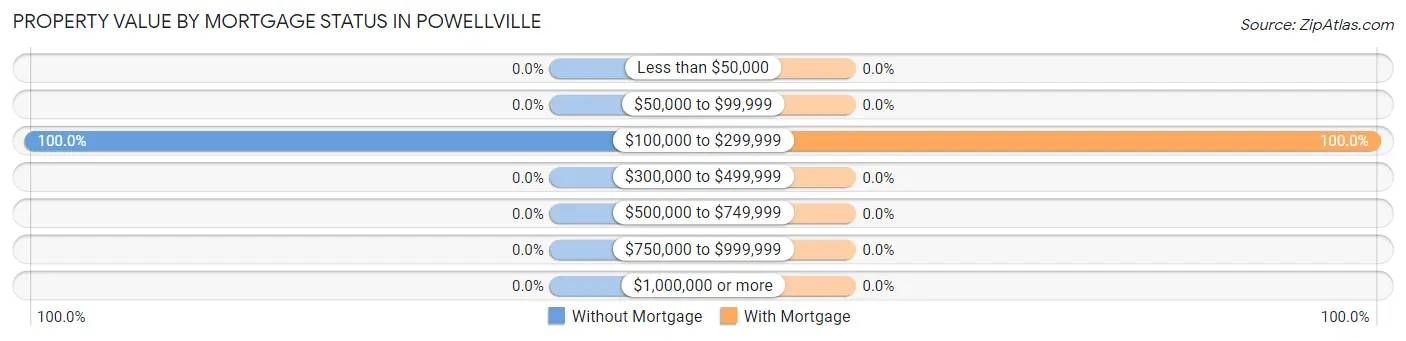 Property Value by Mortgage Status in Powellville