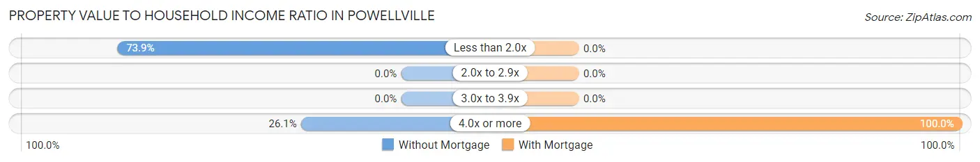 Property Value to Household Income Ratio in Powellville