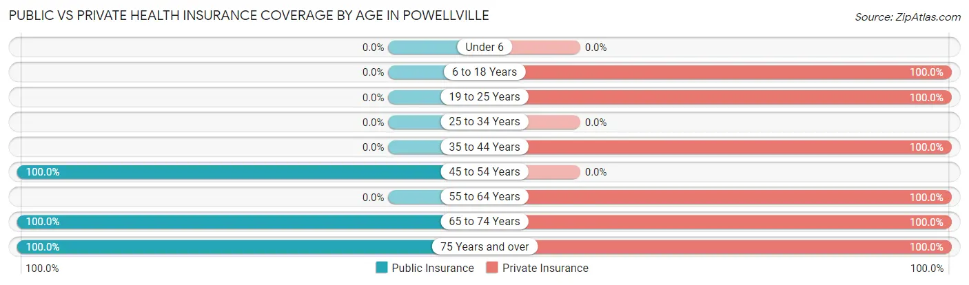 Public vs Private Health Insurance Coverage by Age in Powellville