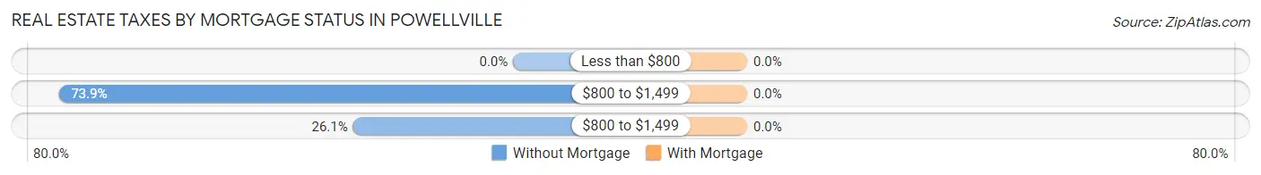 Real Estate Taxes by Mortgage Status in Powellville