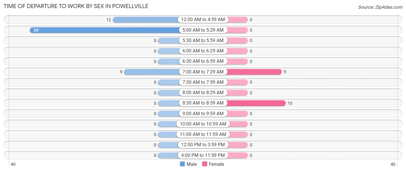 Time of Departure to Work by Sex in Powellville