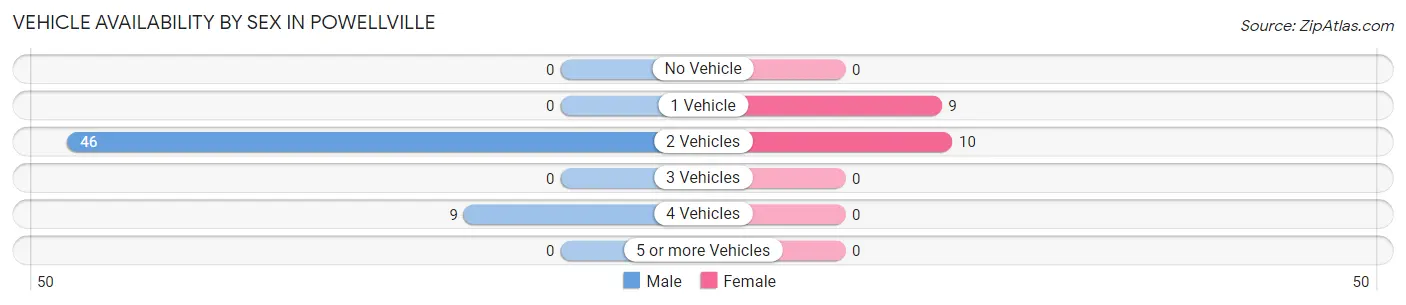 Vehicle Availability by Sex in Powellville