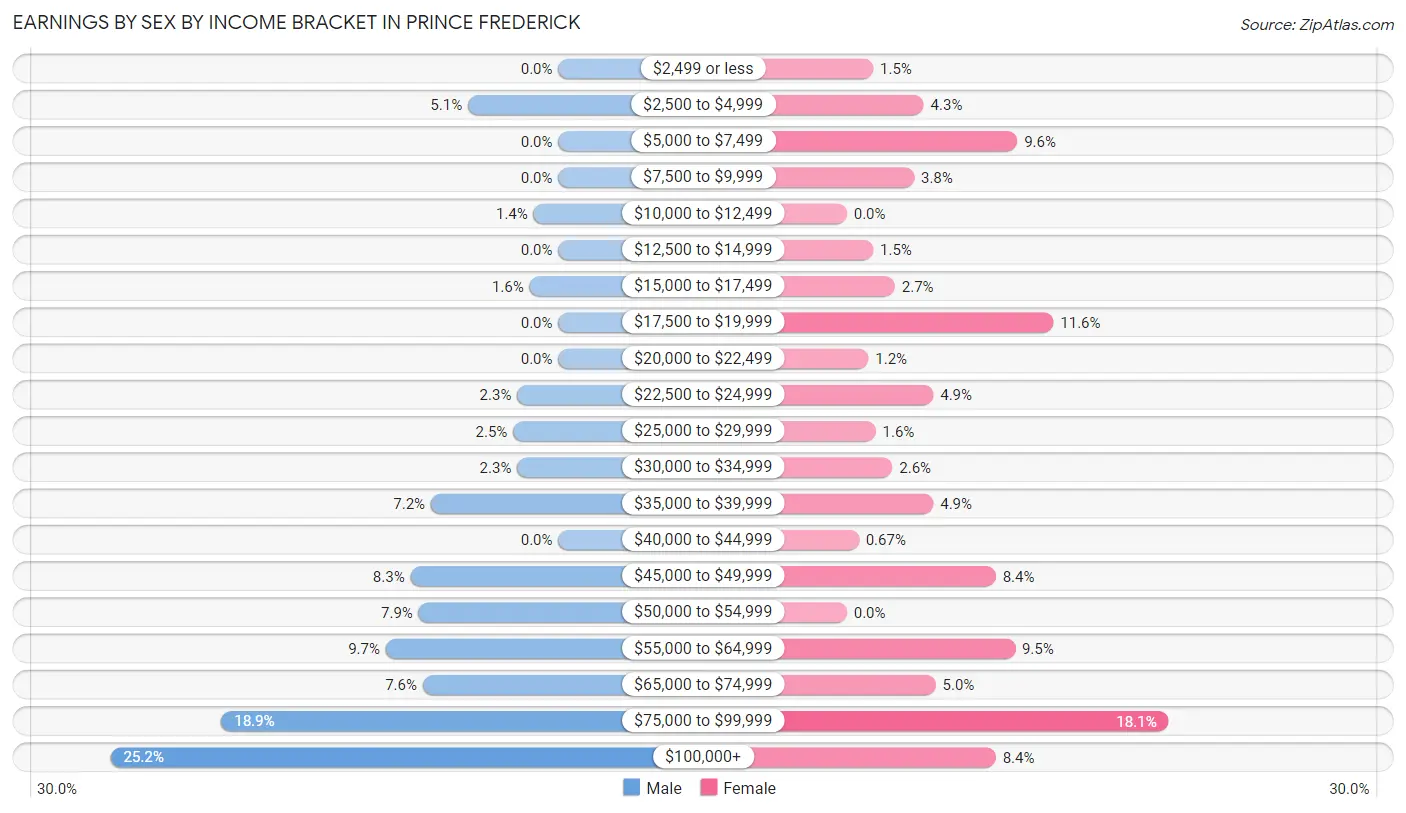 Earnings by Sex by Income Bracket in Prince Frederick