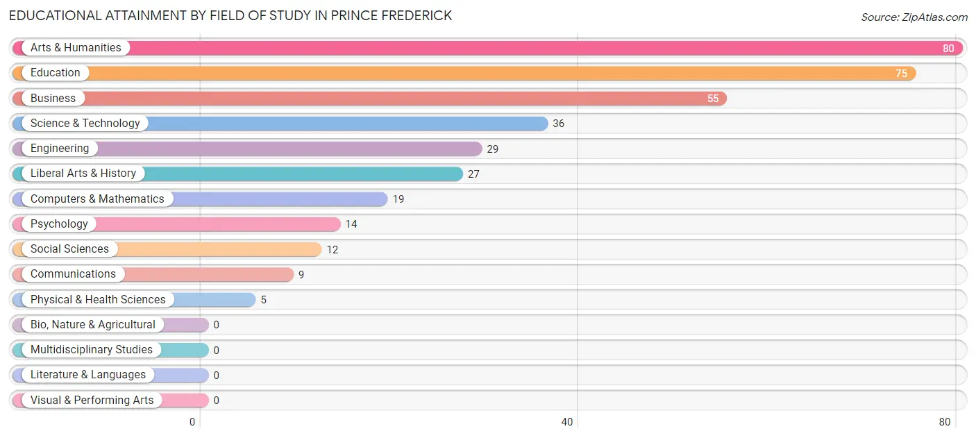 Educational Attainment by Field of Study in Prince Frederick