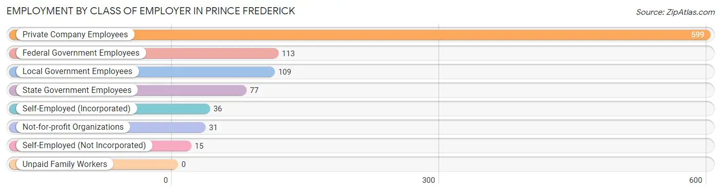 Employment by Class of Employer in Prince Frederick